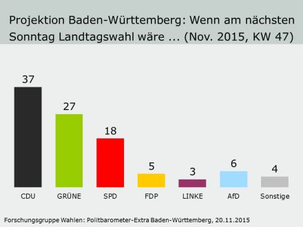 Politbarometer Baden Württemberg