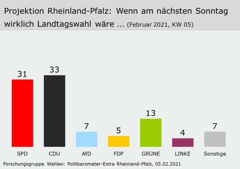 Forschungsgruppe Wahlen Umfragen Politbarometer Archiv Politbarometer Extra Pb Extra Baden Wurttemberg Und Rheinland Pfalz Februar 2021