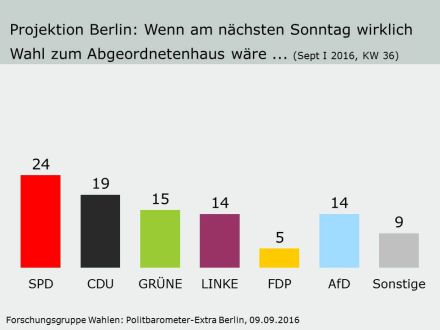 Forschungsgruppe Wahlen Umfragen Politbarometer Archiv