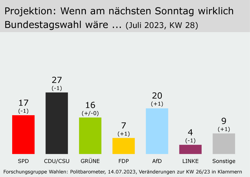 CDU-Linke-Koalition im Osten – Hälfte der Unionsanhänger findet das gut